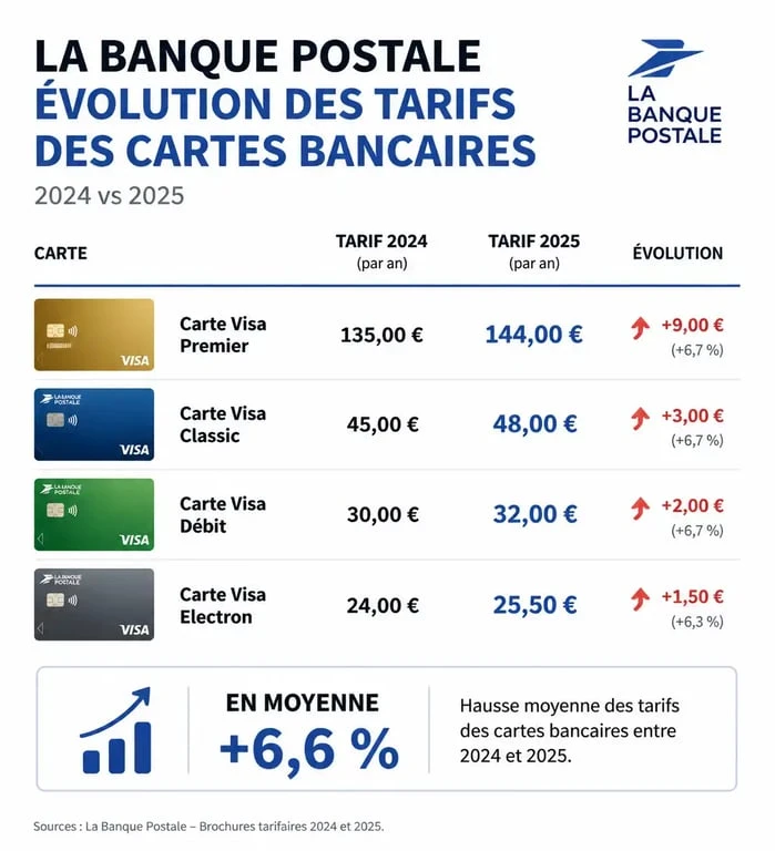 Tableau comparatif de l'évolution des tarifs des cartes bancaires La Banque Postale 2025