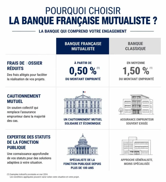 Infographie comparative Banque Française Mutualiste vs banque classique pour les agents du secteur public