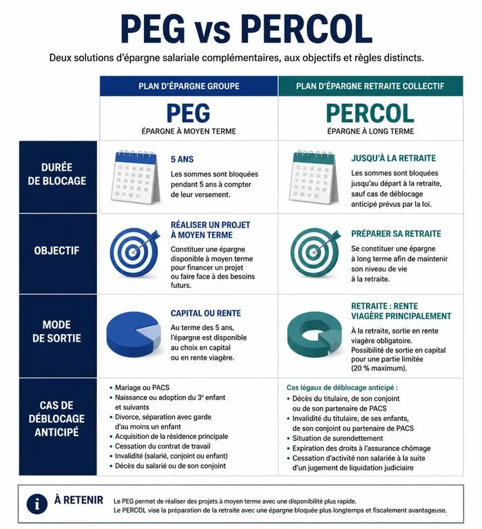 Tableau comparatif des dispositifs d'épargne salariale la poste PEG et PERCOL