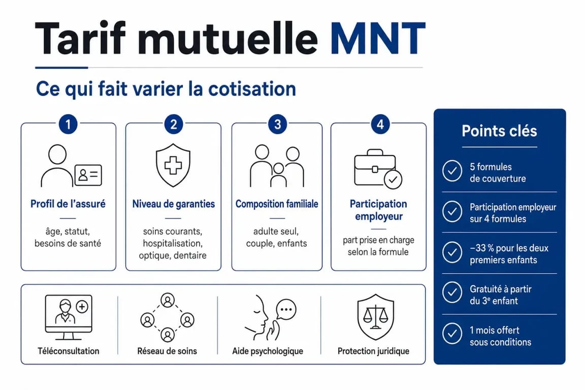 Tarif mutuelle MNT : facteurs de prix, formules, réductions famille et services inclus