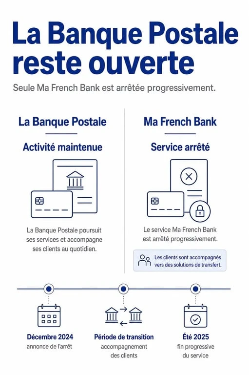Infographie sur est-ce que la banque postale va fermer : La Banque Postale reste ouverte, seule Ma French Bank ferme, avec les dates clés et le transfert des fonds