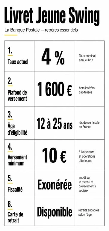 Infographie sur le livret jeune taux la banque postale avec taux, plafond et conditions