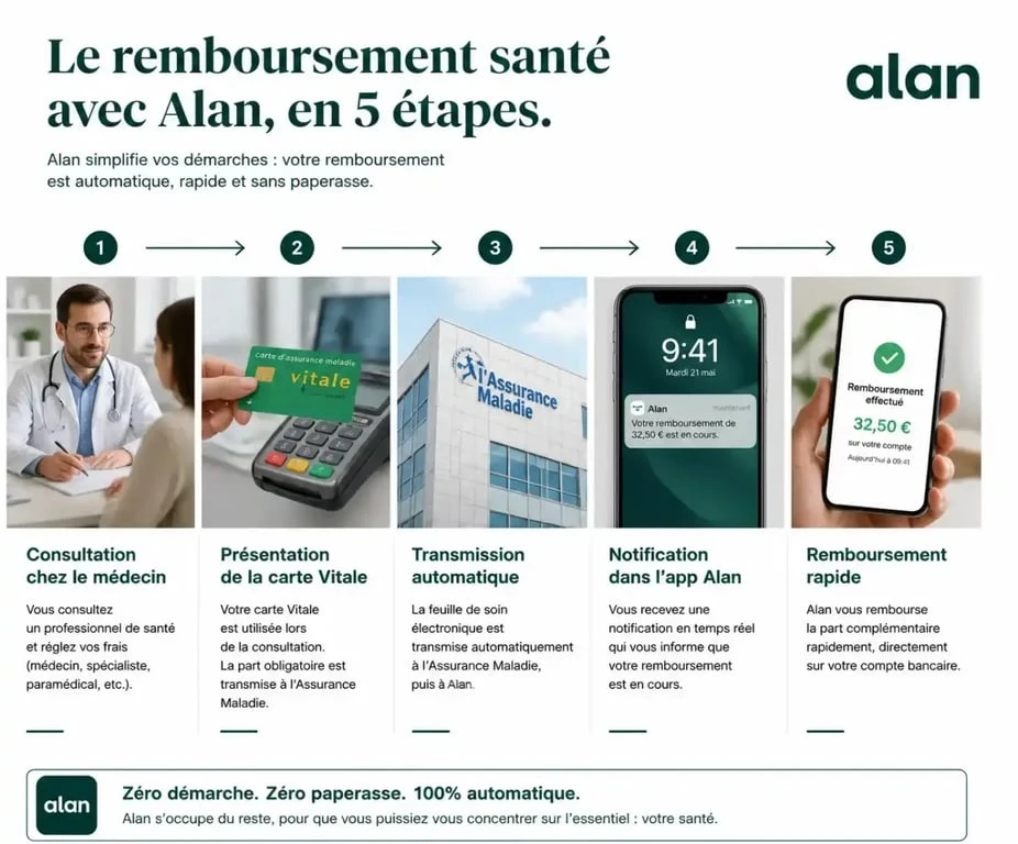 Processus de remboursement mutuelle Alan pour les avis clients