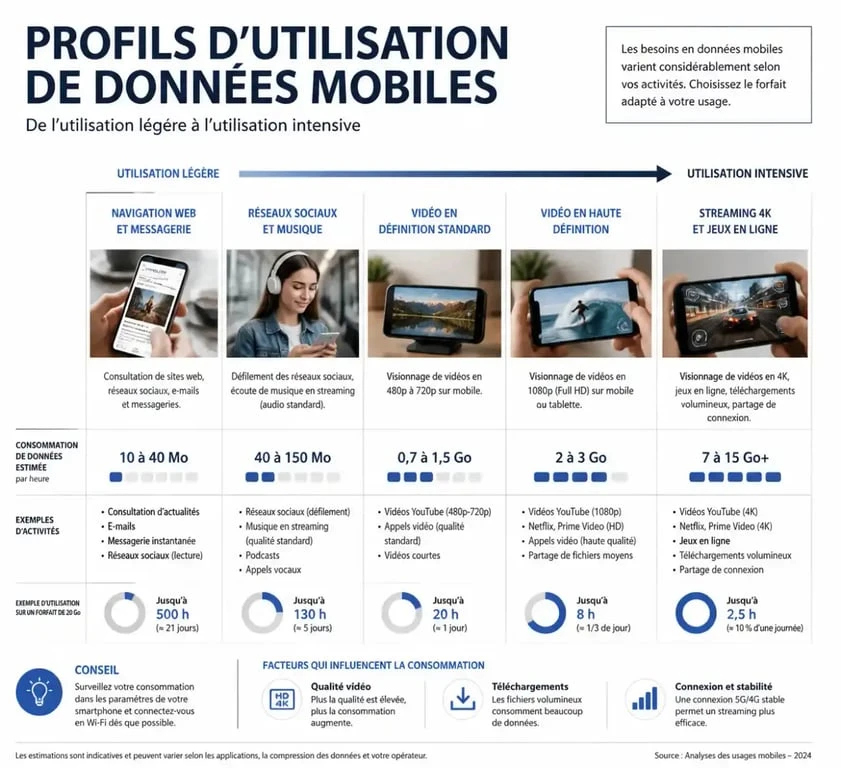 Guide de consommation data pour choisir son forfait mobile La Poste