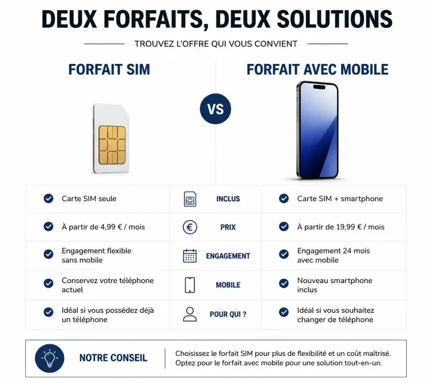 Comparatif forfait mobile La Poste : SIM seule vs forfait avec mobile