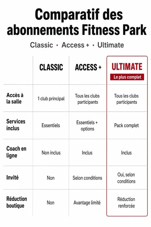 Infographie comparative de l’abonnement fitness park entre Classic, Access + et Ultimate