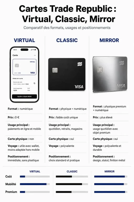 Carte bancaire Trade Republic : comparaison visuelle des cartes Virtual, Classic et Mirror