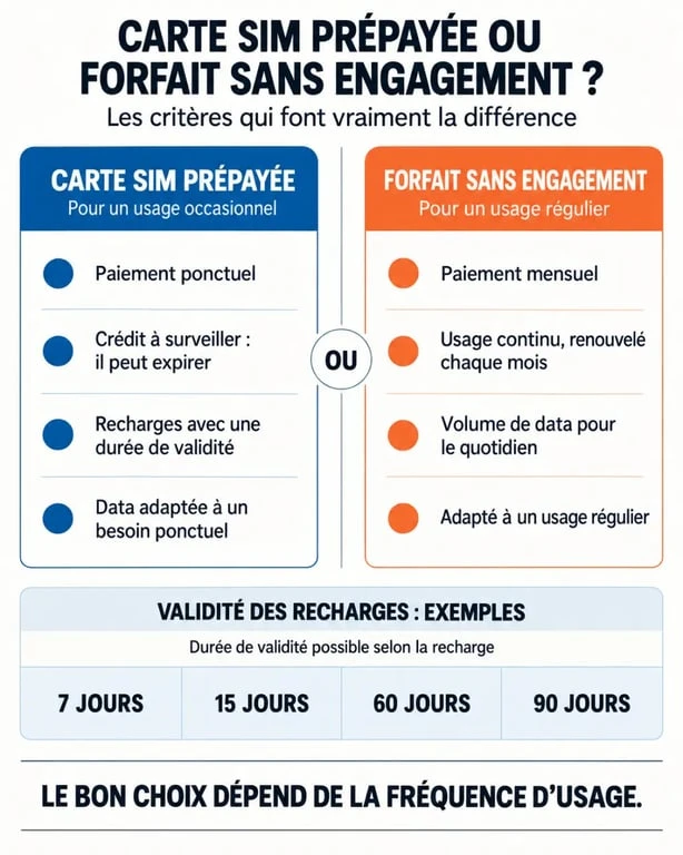 Infographie pour choisir une carte SIM sans abonnement selon la validité, la data et le type d’usage