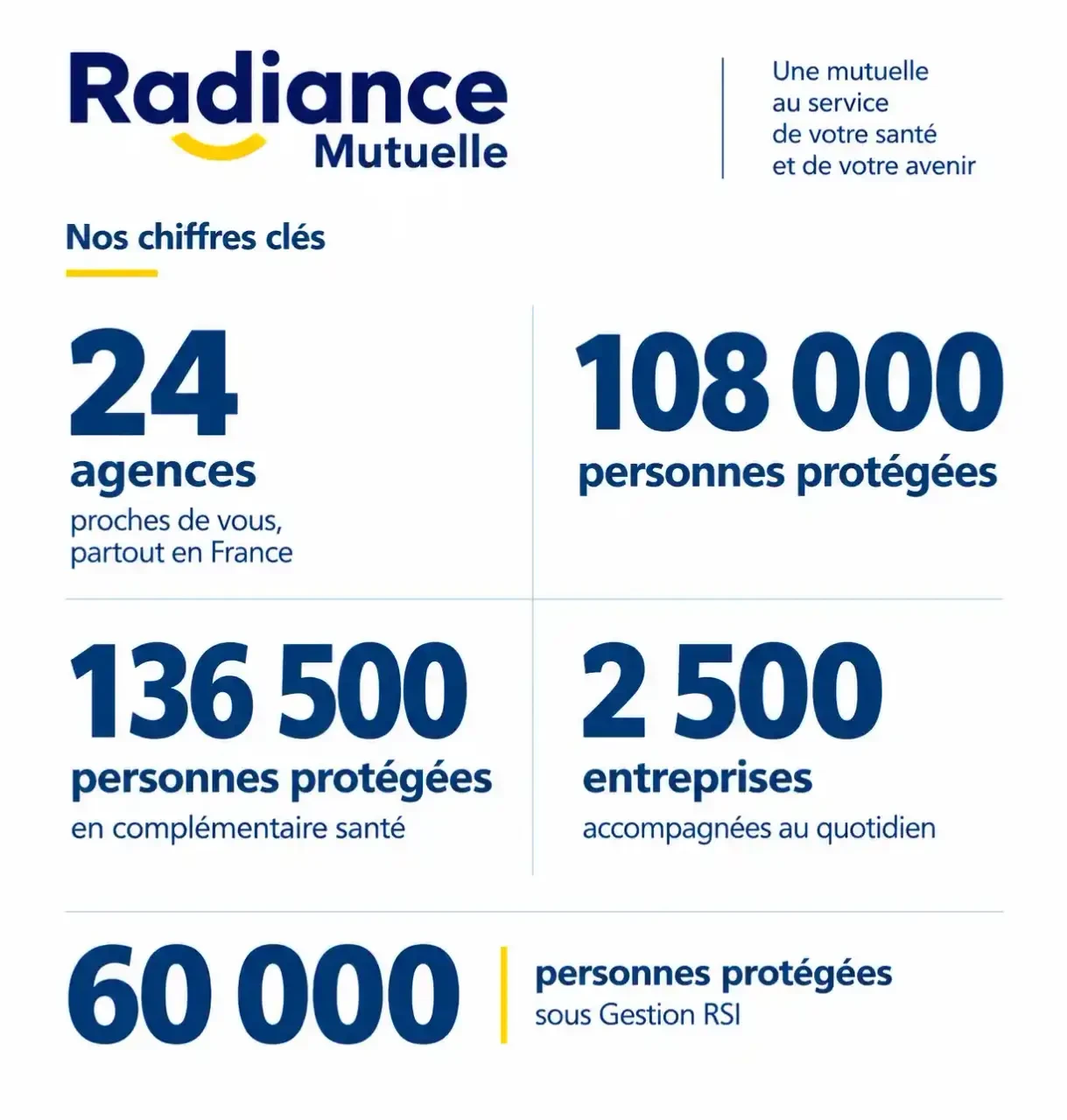 Chiffres clés de Radiance Mutuelle : agences, personnes protégées, entreprises et gestion RSI
