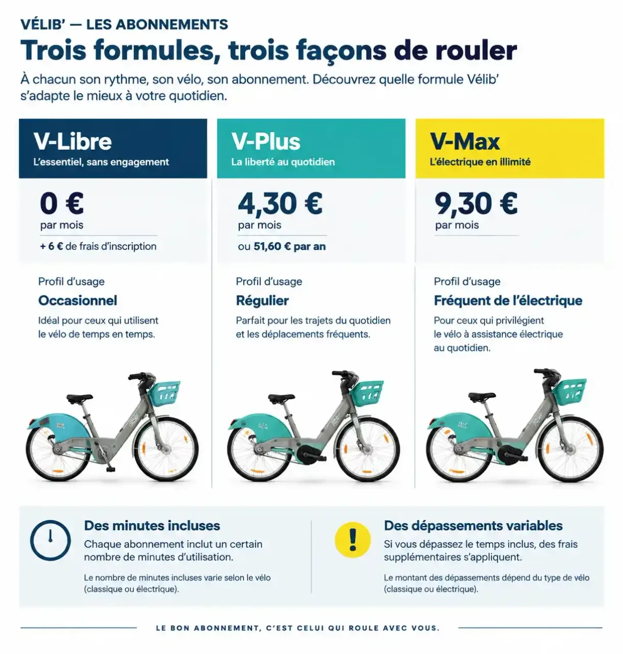 Infographie comparative des abonnements Vélib’ V-Libre, V-Plus et V-Max